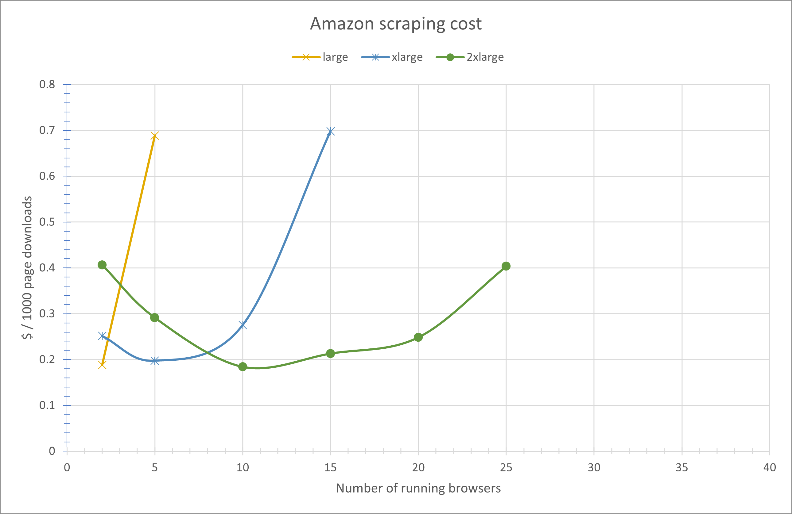 Amazon scraping cost per 1000 pages