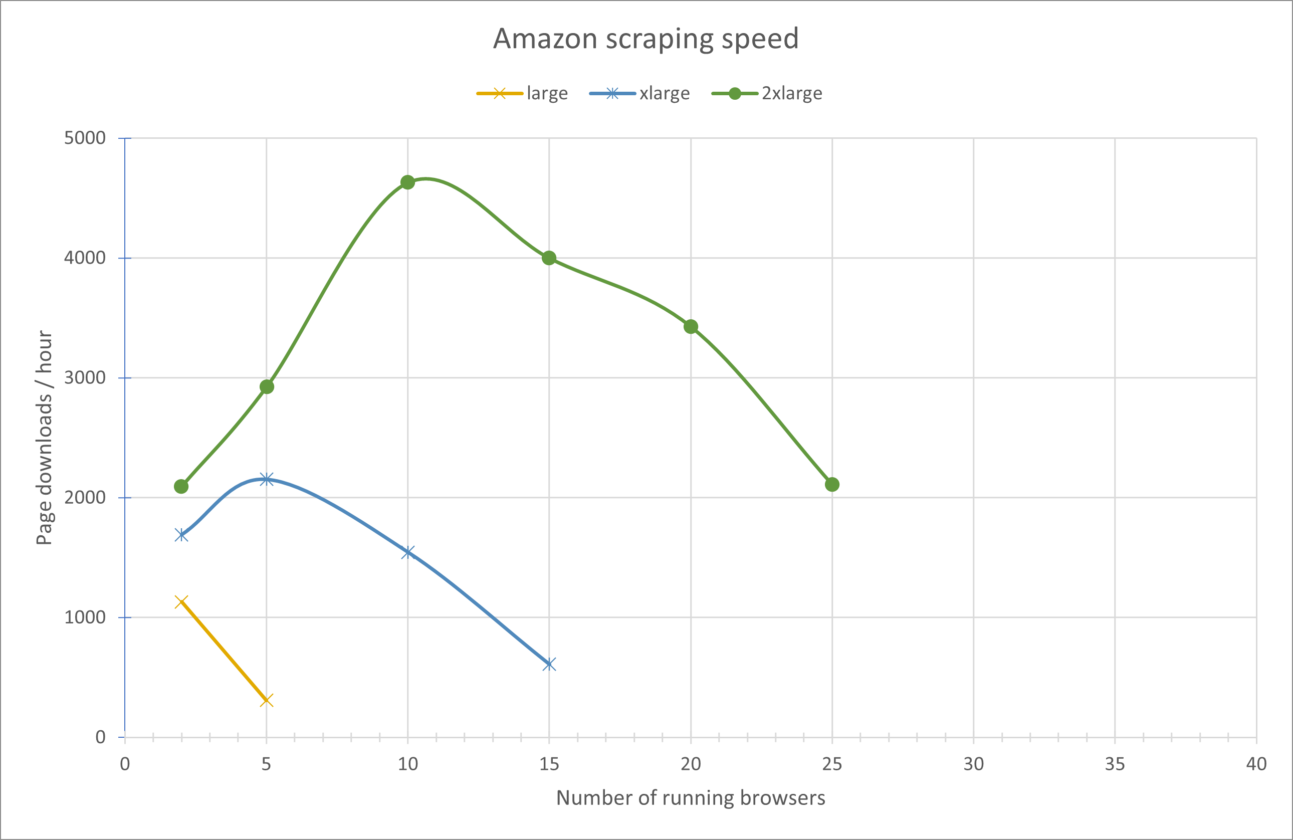 Amazon scraping speed