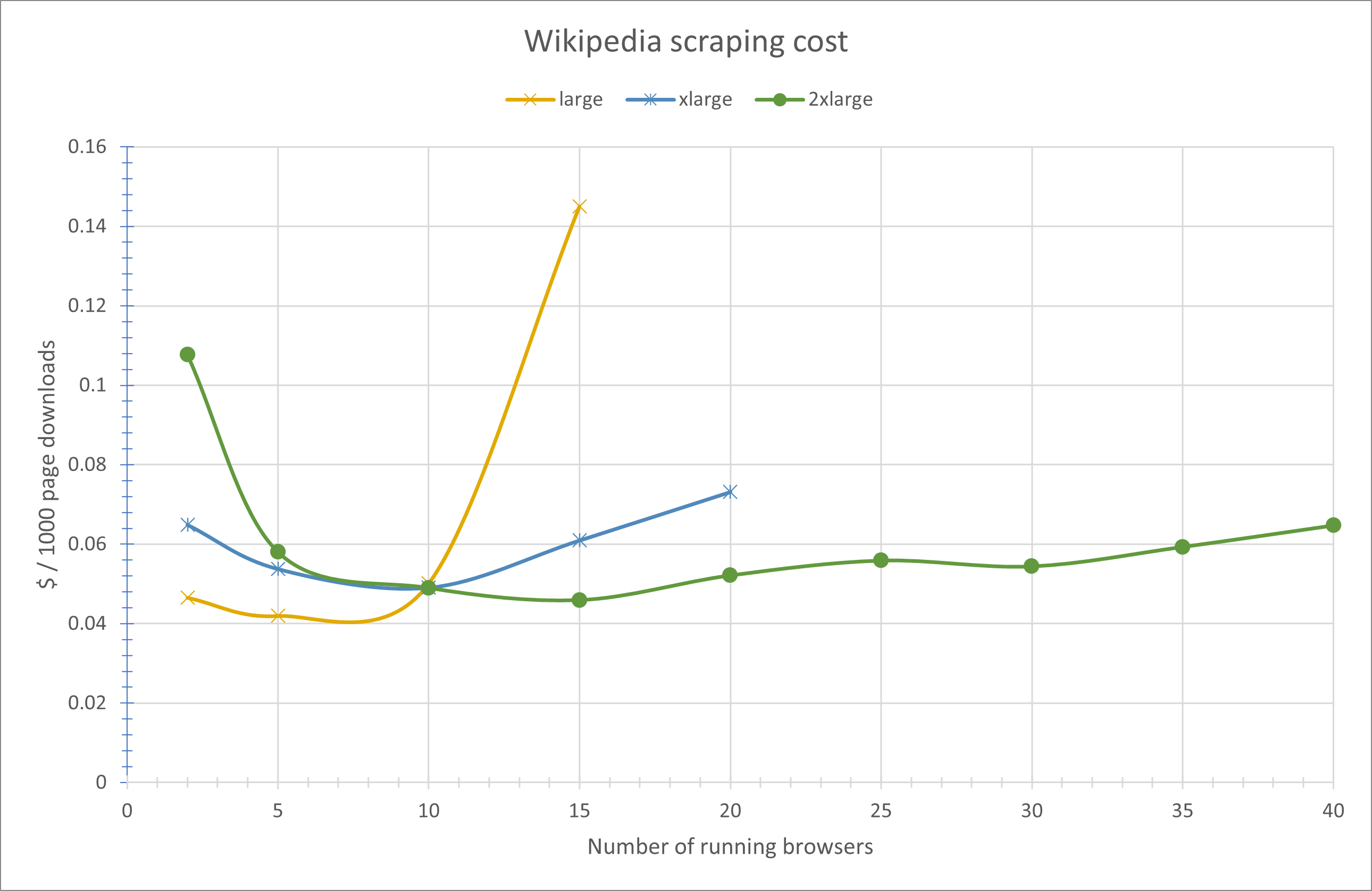 Wikipedia scraping cost per 1000 pages