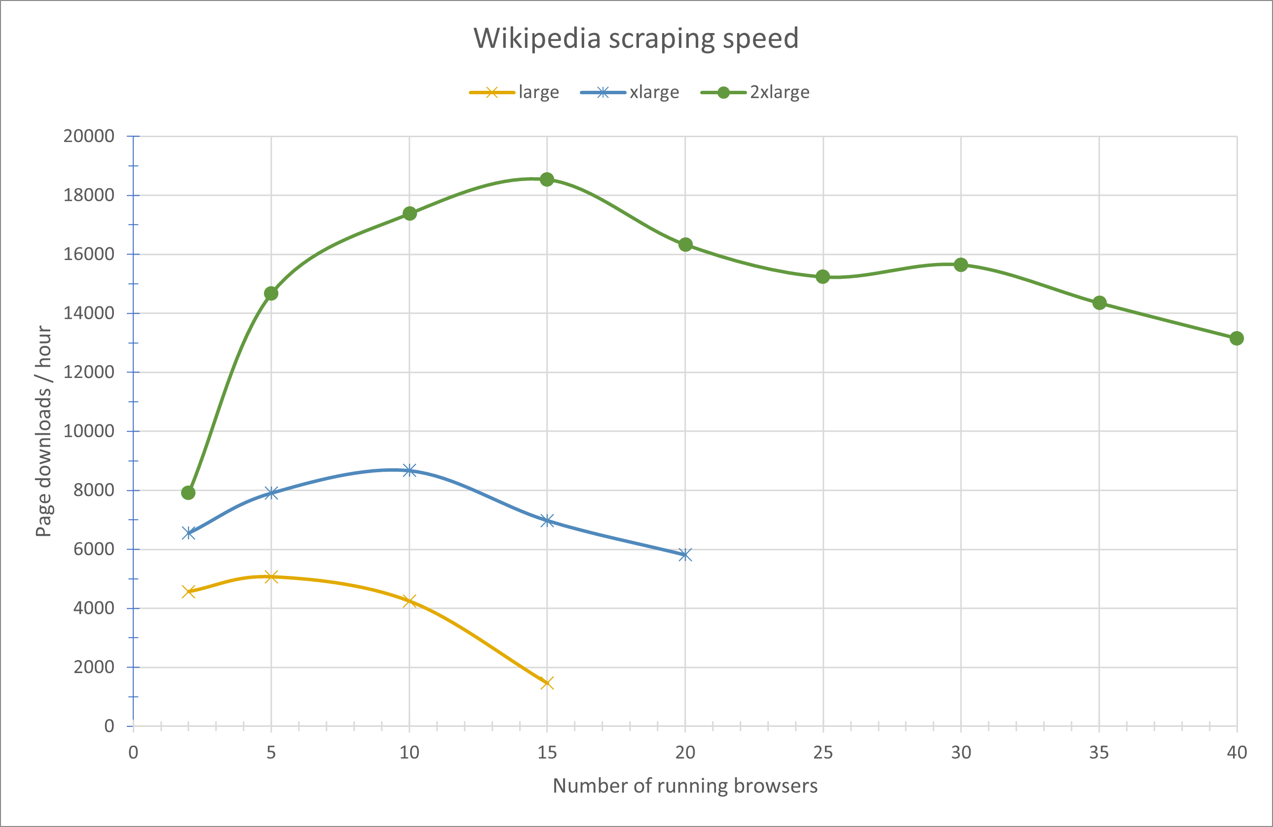Wikipedia scraping speed